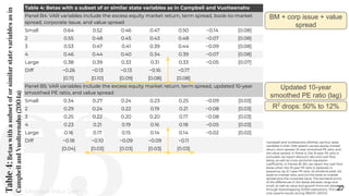 Table
4:
Betas
with
a
subset
of
or
similar
state
variables
as
in
Campbell
and
Vuolteenaho
(2004a)
27
Table 4: Betas with a subset of or similar state variables as in Campbell and Vuolteenaho
Panel B4: VAR variables include the excess equity market return, term spread, book-to-market
spread, corporate issue, and value spread
Small 0.64 0.52 0.46 0.47 0.50 −0.14 [0.08]
2 0.55 0.48 0.45 0.43 0.48 −0.07 [0.08]
3 0.53 0.47 0.41 0.39 0.44 −0.09 [0.08]
4 0.46 0.44 0.40 0.34 0.39 −0.07 [0.08]
Large 0.38 0.39 0.33 0.31 0.33 −0.05 [0.07]
Diff −0.26 −0.13 −0.13 −0.16 −0.17
[0.11] [0.10] [0.09] [0.08] [0.08]
Panel B5: VAR variables include the excess equity market return, term spread, updated 10-year
smoothed PE ratio, and value spread
Small 0.34 0.27 0.24 0.23 0.25 −0.09 [0.03]
2 0.29 0.24 0.22 0.19 0.21 −0.08 [0.03]
3 0.25 0.22 0.20 0.20 0.17 −0.08 [0.03]
4 0.23 0.21 0.19 0.16 0.18 −0.05 [0.03]
Large 0.16 0.17 0.15 0.14 0.14 −0.02 [0.02]
Diff −0.18 −0.10 −0.09 −0.09 −0.11
[0.04] [0.03] [0.03] [0.03] [0.03]
BM + corp issue + value
spread
Updated 10-year
smoothed PE ratio (lag)
Campbell and Vuolteenaho (2004a) use four state
variables in their VAR system: excess equity market
return, term spread, 10-year smoothed PE ratio, and
the value spread. In Panel A, the 10-year PE ratio is
excluded; we report discount rate and cash ﬂow
betas, as well as cross-sectional regression
coefﬁcients. In Panels B1–B4, we report the cash ﬂow
betas when the 10-year PE ratio is replaced, in
sequence, by (i) 1-year PE ratio, (ii) dividend yield, (iii)
book-to-market ratio, and (iv) the book-to-market
spread plus the corporate issue. The standard errors
of the differences in the betas between large and
small, as well as value and growth ﬁrms are obtained
through bootstrapping 10,000 realizations. This table
only reports results during 1963:07–2001:12.
R2
drops: 50% to 12%
Michael-Paul James
 