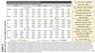 Table
5:
Betas
when
CF
news
is
directly
modeled
29
We directly model both the DR news and CF news using two separate VAR systems. To avoid cash ﬂow seasonality, all variables are converted into annual frequency. The VAR to predict the
discount rate includes the same variables as in the benchmark case.We use two cash ﬂow proxies: dividend growth rate and earnings return on book equity (ROE). The VAR to predict
dividend growth rate includes dividend growth rate, market equity return, and dividend yield; the VAR to predict ROE includes ROE, market equity return, and book-to-market. For both
cash ﬂow measures, we further decompose the cash ﬂow news into two components. The ﬁrst is the residual of the cash ﬂow prediction from the cash ﬂow VAR, which we call the current
component. The second is the rest of the cash ﬂow news that considers the impact of the current innovations of state variables on expected future cash ﬂow growth. Because we directly
model both cash ﬂow and discount rate news, they will not add up exactly to the return news, leaving a noise component. For all four news components– the current and future cash ﬂow
news, the discount rate news, and the news noise—we present the cross-sectional betas. In addition, we present the cash ﬂow beta (i.e., the sum of the current and future cash ﬂow betas)
plus the noise beta, which is equivalent to the cash ﬂow beta if we model only the discount rate news but back out the cash ﬂow news as the residual. Similarly, we also present the
discount rate beta plus the noise beta, which is equivalent to the discount rate beta if we model only the cash ﬂow news but back out the discount rate news as the residual. Panel A
reports the case for dividend growth rate; Panel B reports the case for ROE.
Table 5: Betas when CF news is directly modeled
Panel A: Dividend growth rate as the cash ﬂow proxy
Growth 2 3 4 Value Growth 2 3 4 Value
βCF
Current βCF
Future
Small 0.54 0.35 0.27 0.21 0.29 0.51 0.43 0.38 0.35 0.37
2 0.42 0.32 0.23 0.26 0.26 0.48 0.35 0.36 0.32 0.31
3 0.35 0.25 0.21 0.24 0.19 0.47 0.39 0.34 0.33 0.30
4 0.21 0.20 0.18 0.18 0.26 0.45 0.41 0.31 0.32 0.35
Large 0.10 0.18 0.14 0.17 0.12 0.44 0.36 0.36 0.31 0.37
βDR
βNoise
Small 0.84 0.69 0.59 0.55 0.45 −0.94 −0.63 −0.47 −0.36 −0.43
2 0.80 0.52 0.56 0.40 0.36 −0.88 −0.58 −0.48 −0.45 −0.39
3 0.82 0.62 0.50 0.48 0.41 −0.88 −0.57 −0.45 −0.45 −0.33
4 0.97 0.74 0.52 0.58 0.55 −0.75 −0.57 −0.41 −0.43 −0.55
Large 0.99 0.69 0.66 0.54 0.61 −0.65 −0.59 −0.50 −0.45 −0.45
βCF
+ βNoise
βDR
+ βNoise
Small 0.10 0.16 0.17 0.20 0.23 −0.11 0.06 0.11 0.18 0.02
2 0.02 0.09 0.11 0.14 0.18 −0.07 −0.06 0.08 −0.05 −0.04
3 −0.06 0.07 0.10 0.12 0.16 −0.05 0.05 0.05 0.02 0.08
4 −0.09 0.04 0.09 0.06 0.06 0.22 0.17 0.11 0.16 −0.00
Large −0.11 −0.06 0.00 0.02 0.05 0.34 0.10 0.16 0.08 0.16
Annual data for 25
portfolios to mitigate
seasonality
State variables:
dividend growth rate,
market equity return,
dividend yield
Value stocks have
lower βCF
and βDR
than
growth but higher
residual betas
βCF
lower than βDR
βCF
Current: residual
from CF VAR
βCF
Future: plus impact
of state variables
 