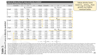 Table
5:
Betas
when
CF
news
is
directly
modeled
30
We directly model both the DR news and CF news using two separate VAR systems. To avoid cash ﬂow seasonality, all variables are converted into annual frequency. The VAR to predict the
discount rate includes the same variables as in the benchmark case.We use two cash ﬂow proxies: dividend growth rate and earnings return on book equity (ROE). The VAR to predict
dividend growth rate includes dividend growth rate, market equity return, and dividend yield; the VAR to predict ROE includes ROE, market equity return, and book-to-market. For both
cash ﬂow measures, we further decompose the cash ﬂow news into two components. The ﬁrst is the residual of the cash ﬂow prediction from the cash ﬂow VAR, which we call the current
component. The second is the rest of the cash ﬂow news that considers the impact of the current innovations of state variables on expected future cash ﬂow growth. Because we directly
model both cash ﬂow and discount rate news, they will not add up exactly to the return news, leaving a noise component. For all four news components– the current and future cash ﬂow
news, the discount rate news, and the news noise—we present the cross-sectional betas. In addition, we present the cash ﬂow beta (i.e., the sum of the current and future cash ﬂow betas)
plus the noise beta, which is equivalent to the cash ﬂow beta if we model only the discount rate news but back out the cash ﬂow news as the residual. Similarly, we also present the
discount rate beta plus the noise beta, which is equivalent to the discount rate beta if we model only the cash ﬂow news but back out the discount rate news as the residual. Panel A
reports the case for dividend growth rate; Panel B reports the case for ROE.
Table 5: Betas when CF news is directly modeled
Panel B: ROE as the cash ﬂow proxy
Growth 2 3 4 Value Growth 2 3 4 Value
βCF
Current βCF
Future
Small 0.05 0.03 0.02 0.01 −0.02 0.39 0.34 0.29 0.26 0.24
2 0.03 0.02 −0.02 0.00 −0.02 0.37 0.25 0.25 0.22 0.19
3 −0.02 0.00 0.01 0.00 −0.01 0.34 0.29 0.26 0.24 0.21
4 −0.01 0.01 0.01 0.00 −0.03 0.36 0.33 0.25 0.25 0.23
Large −0.06 −0.02 −0.02 −0.01 −0.09 0.32 0.26 0.27 0.22 0.22
βDR
βNoise
Small 0.79 0.67 0.58 0.53 0.47 −0.29 −0.18 −0.12 −0.06 0.02
2 0.80 0.52 0.58 0.41 0.37 −0.31 −0.16 −0.10 −0.07 0.02
3 0.86 0.64 0.52 0.49 0.42 −0.31 −0.20 −0.14 −0.11 −0.03
4 0.98 0.76 0.53 0.57 0.57 −0.38 −0.25 −0.16 −0.17 −0.13
Large 1.01 0.71 0.70 0.55 0.68 −0.30 −0.26 −0.21 −0.16 −0.06
βCF
+ βNoise
βDR
+ βNoise
Small 0.16 0.18 0.18 0.21 0.23 0.51 0.50 0.45 0.47 0.49
2 0.08 0.11 0.13 0.14 0.19 0.49 0.36 0.48 0.33 0.39
3 0.01 0.09 0.12 0.13 0.17 0.55 0.44 0.38 0.37 0.40
4 −0.03 0.08 0.10 0.08 0.08 0.60 0.50 0.36 0.40 0.44
Large −0.04 −0.01 0.05 0.05 0.07 0.71 0.46 0.49 0.39 0.61
Value stocks have
lower βCF
and βDR
than
growth but higher
residual betas
 