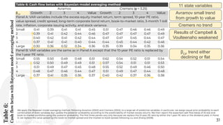 Table
6:
Cash
flow
betas
with
Bayesian
model
averaging
method
31
We apply the Bayesian model averaging method, following Avramov (2002) and Cremers (2002), to a large set of predictive variables. In particular, we assign equal prior probability to each
combination of state variables, but update the posterior probability according to the predictability of market excess returns. We then report the expected cash ﬂow betas of 25 size and
book-to-market portfolios using the posterior probability. The ﬁrst three panels vary only because we replace the 10-year PE ratio by either the 1-year PE ratio or the dividend yield. In Panel
D, we replace the value spread by the book-to-market spread and the market-to-book spread, following Liu and Zhang (2008).
Table 6: Cash ﬂow betas with Bayesian model averaging method
Avramov Cremers (φ = 3.25)
βCF
Growth 2 3 4 Value Growth 2 3 4 Value
Panel A: VAR variables include the excess equity market return, term spread, 10-year PE ratio,
value spread, credit spread, long-term corporate bond return, book-to-market ratio, 3-month T-bill
rate, inﬂation, corporate issuing activity, and stock variance.
Small 0.41 0.39 0.41 0.41 0.45 0.51 0.47 0.46 0.46 0.49
2 0.39 0.41 0.42 0.44 0.46 0.47 0.47 0.47 0.47 0.49
3 0.40 0.42 0.41 0.42 0.44 0.47 0.47 0.45 0.44 0.47
4 0.37 0.41 0.41 0.40 0.44 0.44 0.45 0.44 0.42 0.46
Large 0.30 0.36 0.32 0.34 0.36 0.35 0.39 0.34 0.35 0.36
Panel B: VAR variables are the same as in Panel A except that the 10-year PE ratio is replaced by
the 1-year PE ratio.
Small 0.55 0.50 0.49 0.48 0.51 0.62 0.54 0.52 0.51 0.54
2 0.52 0.50 0.49 0.49 0.51 0.57 0.54 0.51 0.51 0.53
3 0.51 0.49 0.47 0.45 0.48 0.55 0.52 0.49 0.46 0.50
4 0.48 0.47 0.46 0.44 0.47 0.51 0.49 0.47 0.44 0.48
Large 0.37 0.41 0.35 0.36 0.37 0.40 0.42 0.37 0.36 0.38
Avramov small trend
from growth to value
Cremers no trend
Results of Campbell &
Voulteenaho weakened
11 state variables
βCF
trend either
declining or flat
Michael-Paul James
 
