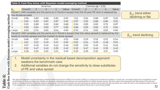 Table
6:
Cash
flow
betas
with
Bayesian
model
averaging
method
32
Table 6: Cash ﬂow betas with Bayesian model averaging method
Avramov Cremers (φ = 3.25)
βCF
Growth 2 3 4 Value Growth 2 3 4 Value
Panel C: VAR variables are the same as in Panel A except that the 10-year PE ratio is replaced by
the dividend-yield.
Small 0.96 0.89 0.86 0.85 0.92 1.02 0.92 0.88 0.87 0.93
2 0.92 0.90 0.87 0.87 0.92 0.97 0.92 0.88 0.86 0.92
3 0.92 0.88 0.83 0.80 0.88 0.96 0.89 0.83 0.79 0.87
4 0.83 0.84 0.80 0.77 0.85 0.86 0.85 0.80 0.75 0.84
Large 0.69 0.74 0.65 0.64 0.69 0.70 0.74 0.65 0.63 0.68
Panel D: VAR variables are the same as in Panel A except that the value spread is replaced by the
book-to market spread and the market-to-book spread.
Small 0.66 0.57 0.53 0.51 0.53 0.68 0.59 0.53 0.52 0.54
2 0.61 0.53 0.49 0.47 0.50 0.63 0.54 0.49 0.48 0.50
3 0.57 0.49 0.45 0.42 0.46 0.58 0.50 0.46 0.42 0.46
4 0.52 0.47 0.43 0.39 0.43 0.53 0.47 0.43 0.39 0.43
Large 0.38 0.39 0.33 0.31 0.33 0.39 0.39 0.33 0.31 0.33
We apply the Bayesian model averaging method, following Avramov (2002) and Cremers (2002), to a large set of predictive variables. In particular, we assign equal prior probability to each
combination of state variables, but update the posterior probability according to the predictability of market excess returns. We then report the expected cash ﬂow betas of 25 size and
book-to-market portfolios using the posterior probability. The ﬁrst three panels vary only because we replace the 10-year PE ratio by either the 1-year PE ratio or the dividend yield. In Panel
D, we replace the value spread by the book-to-market spread and the market-to-book spread, following Liu and Zhang (2008).
βCF
trend either
declining or flat
βCF
trend declining
1. Model uncertainty in the residual based decomposition approach
weakens the benchmark case
2. Additional variables do not change the sensitivity to close substitutes
of PE and value spread
Michael-Paul James
 