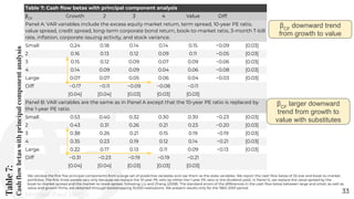 Table
7:
Cash
flow
betas
with
principal
component
analysis
33
We retrieve the ﬁrst ﬁve principal components from a large set of predictive variables and use them as the state variables. We report the cash ﬂow betas of 25 size and book-to-market
portfolios. The ﬁrst three panels vary only because we replace the 10-year PE ratio by either the 1-year PE ratio or the dividend yield. In Panel D, we replace the value spread by the
book-to-market spread and the market-to-book spread, following Liu and Zhang (2008). The standard errors of the differences in the cash ﬂow betas between large and small, as well as
value and growth ﬁrms, are obtained through bootstrapping 10,000 realizations. We present results only for the 1963–2001 period.
Table 7: Cash ﬂow betas with principal component analysis
βCF
Growth 2 3 4 Value Diff
Panel A: VAR variables include the excess equity market return, term spread, 10-year PE ratio,
value spread, credit spread, long-term corporate bond return, book-to-market ratio, 3-month T-bill
rate, inﬂation, corporate issuing activity, and stock variance.
Small 0.24 0.18 0.14 0.14 0.15 −0.09 [0.03]
2 0.16 0.13 0.12 0.09 0.11 −0.05 [0.03]
3 0.15 0.12 0.09 0.07 0.09 −0.06 [0.03]
4 0.14 0.09 0.09 0.04 0.06 −0.08 [0.03]
Large 0.07 0.07 0.05 0.06 0.04 −0.03 [0.03]
Diff −0.17 −0.11 −0.09 −0.08 −0.11
[0.04] [0.04] [0.03] [0.03] [0.03]
Panel B: VAR variables are the same as in Panel A except that the 10-year PE ratio is replaced by
the 1-year PE ratio.
Small 0.53 0.40 0.32 0.30 0.30 −0.23 [0.03]
2 0.43 0.31 0.26 0.21 0.23 −0.20 [0.03]
3 0.38 0.26 0.21 0.15 0.19 −0.19 [0.03]
4 0.35 0.23 0.19 0.12 0.14 −0.21 [0.03]
Large 0.22 0.17 0.13 0.11 0.09 −0.13 [0.03]
Diff −0.31 −0.23 −0.19 −0.19 −0.21
[0.04] [0.04] [0.03] [0.03] [0.03]
βCF
downward trend
from growth to value
βCF
larger downward
trend from growth to
value with substitutes
Michael-Paul James
 