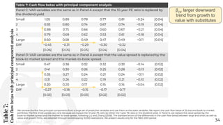 Table
7:
Cash
flow
betas
with
principal
component
analysis
34
We retrieve the ﬁrst ﬁve principal components from a large set of predictive variables and use them as the state variables. We report the cash ﬂow betas of 25 size and book-to-market
portfolios. The ﬁrst three panels vary only because we replace the 10-year PE ratio by either the 1-year PE ratio or the dividend yield. In Panel D, we replace the value spread by the
book-to-market spread and the market-to-book spread, following Liu and Zhang (2008). The standard errors of the differences in the cash ﬂow betas between large and small, as well as
value and growth ﬁrms, are obtained through bootstrapping 10,000 realizations. We present results only for the 1963–2001 period.
Table 7: Cash ﬂow betas with principal component analysis
Panel C: VAR variables are the same as in Panel A except that the 10-year PE ratio is replaced by
the dividend-yield.
Small 1.05 0.89 0.78 0.77 0.81 −0.24 [0.04]
2 0.93 0.80 0.74 0.67 0.74 −0.19 [0.04]
3 0.88 0.75 0.66 0.60 0.67 −0.21 [0.04]
4 0.79 0.69 0.62 0.53 0.61 −0.18 [0.04]
Large 0.60 0.58 0.49 0.47 0.49 −0.11 [0.04]
Diff −0.45 −0.31 −0.29 −0.30 −0.32
[0.06] [0.05] [0.05] [0.04] [0.04]
Panel D: VAR variables are the same as in Panel A except that the value spread is replaced by the
book-to market spread and the market-to-book spread.
Small 0.47 0.38 0.32 0.32 0.33 −0.14 [0.02]
2 0.41 0.30 0.26 0.25 0.28 −0.13 [0.02]
3 0.35 0.27 0.24 0.21 0.24 −0.11 [0.02]
4 0.31 0.26 0.22 0.19 0.21 −0.10 [0.02]
Large 0.20 0.20 0.17 0.15 0.16 −0.04 [0.02]
Diff −0.27 −0.18 −0.15 −0.17 −0.17
[0.03] [0.03] [0.03] [0.02] [0.02]
βCF
larger downward
trend from growth to
value with substitutes
Michael-Paul James
 