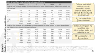 Table
8:
Cash
flow
betas
with
alternative
specifications
35
We study the cross-sectional pattern of cash ﬂow betas when alternative speciﬁcations are used. In Panel A, we use the macro variables by Petkova (2004) that provide intuitive
interpretations on the Fama-French factors. In Panel B, we add variables shown by Lettau and Ludvigson (2001a, 2001b) and Ludvigson and Ng (2005) to exhibit good predictive power for
equity returns. Panel B uses quarterly data because these variables are available only at quarterly frequency. The standard errors of the differences in the cash ﬂow betas between large
and small, as well as value and growth ﬁrms, are obtained through bootstrapping 10,000 realizations. We present results only for the 1963–2001 period.
Table 8: Cash ﬂow betas with alternative speciﬁcations
βCF Growth 2 3 4 Value Diff
Panel A: VAR variables: excess equity market return, term yield, dividend yield, credit spread, and
risk-free rate.
Small 1.47 1.28 1.18 1.14 1.18 −0.29 [0.05]
2 1.39 1.23 1.13 1.08 1.12 −0.27 [0.05]
3 1.34 1.15 1.05 0.96 1.04 −0.30 [0.05]
4 1.21 1.07 0.99 0.93 1.02 −0.19 [0.05]
Large 0.93 0.91 0.77 0.74 0.77 −0.16 [0.04]
Diff −0.54 −0.37 −0.41 −0.40 −0.41
[0.07] [0.06] [0.05] [0.05] [0.05]
Panel B: VAR variables include excess equity market return, term spread, PE ratio, value spread,
cay, risk-premium factor, and volatility factor.
Small 0.48 0.43 0.40 0.40 0.44 −0.04 [0.07]
2 0.40 0.37 0.38 0.35 0.39 −0.01 [0.07]
3 0.35 0.34 0.32 0.33 0.36 0.01 [0.07]
4 0.33 0.32 0.32 0.32 0.35 0.02 [0.12]
Large 0.24 0.25 0.26 0.25 0.22 −0.02 [0.12]
Diff −0.24 −0.18 −0.14 −0.15 −0.22
[0.14] [0.14] [0.09] [0.09] [0.10]
Petkova motivated
macroeconomic
variables: excess
market return, term
spread, dividend yield,
credit spread
βCF
decrease from
growth to value
Lettau, Ludvigson, Ng
variables: cay,
risk-premium factor and
volatility factor
R2
increase to 14%
βCF
no trend
Michael-Paul James
 