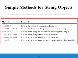 Simple Methods for String Objects
16
Method Description
Returns the number of characters in this string.
Returns the character at the specified index from this string.
Returns a new string that concatenates this string with string s1.
Returns a new string with all letters in uppercase.
Returns a new string with all letters in lowercase.
Returns a new string with whitespace characters trimmed on both sides.
length()
charAt(index)
concat(s1)
toUpperCase()
toLowerCase()
trim()
 