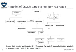 A model of Java’s type system (for reference)

5

Source: Kollman, R. and Gogolla, M., ―Capturing Dynamic Program Behaviour with UML
Collaboration Diagrams‖, Proc. CSMR, 2001.
COMPSCI 230: S7

 