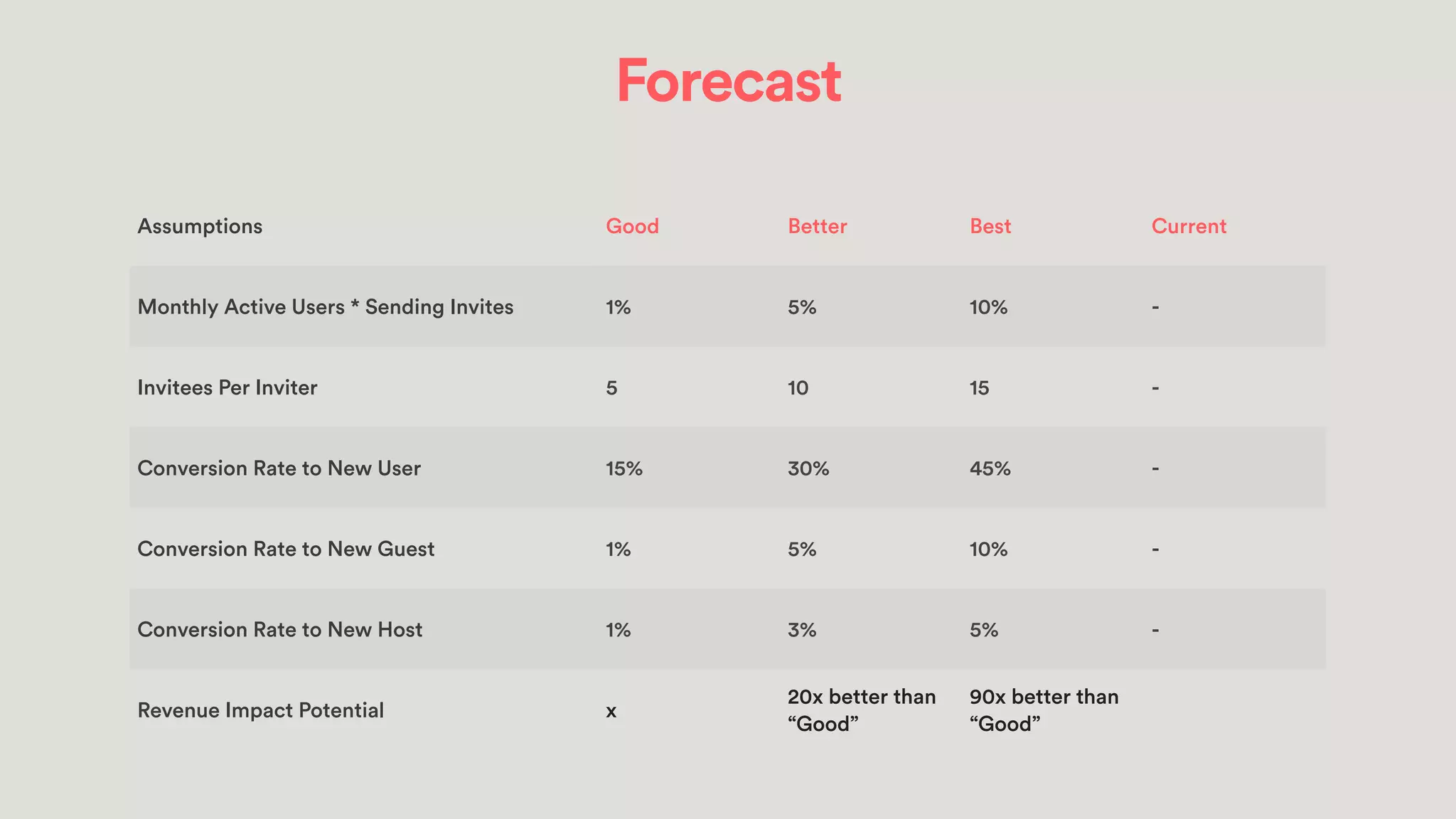 Jean-Denis Greze (@jgreze)
Revisit your metrics often
Examples
Two sharing models at Dropbox
Email subject lines
Referral at Dropbox
If you don’t always pay attention, you will make bad
product decisions
Ask yourself: “Is the funnel I am looking at the real and
current funnel?”
 