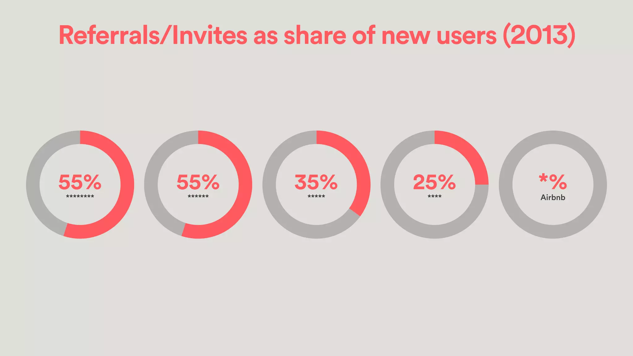 Jean-Denis Greze (@jgreze)
$aaS (I)
Should growth look at metrics through monetization?
No (maybe?)
Dropbox example: free space as cost
Free users as happy people deriving beneﬁt
Free users as cost-center
Free users as potential self-serve revenue
Free users as qualiﬁed leads (sales)
 