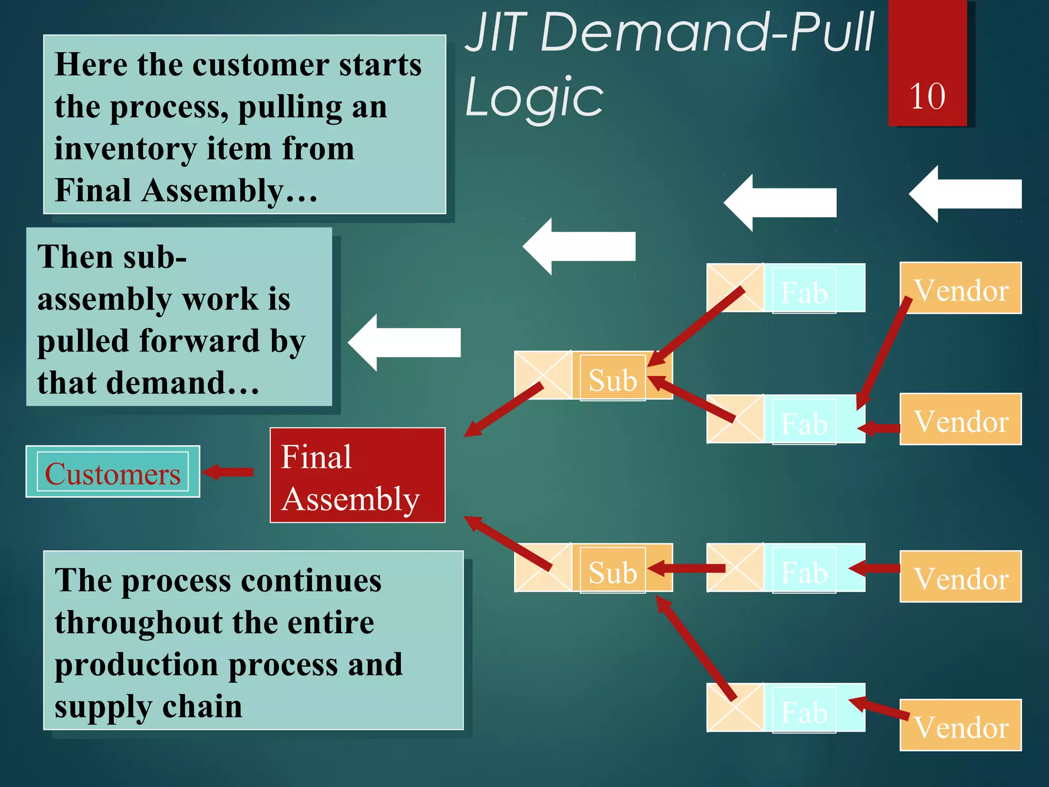 JIT Demand-Pull
Logic
Customers
Sub
Sub
Fab
Fab
Fab
Fab
Vendor
Vendor
Vendor
Vendor
Final
Assembly
Here the customer starts
the process, pulling an
inventory item from
Final Assembly…
Here the customer starts
the process, pulling an
inventory item from
Final Assembly…
Then sub-
assembly work is
pulled forward by
that demand…
Then sub-
assembly work is
pulled forward by
that demand…
The process continues
throughout the entire
production process and
supply chain
The process continues
throughout the entire
production process and
supply chain
10
 