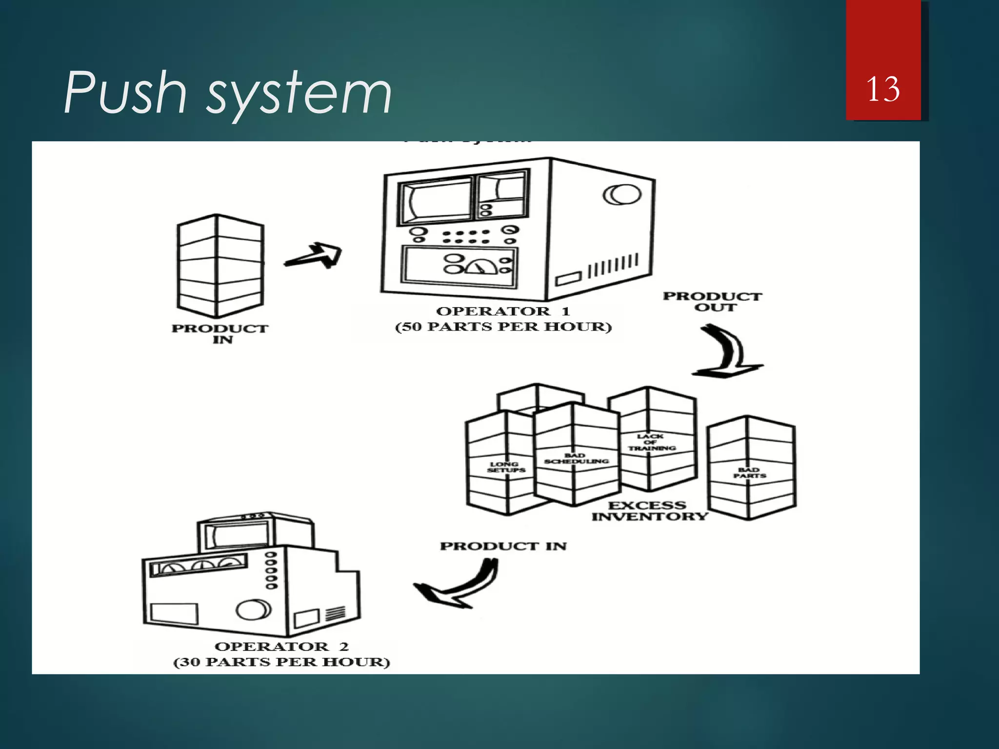 Push system 13
 
