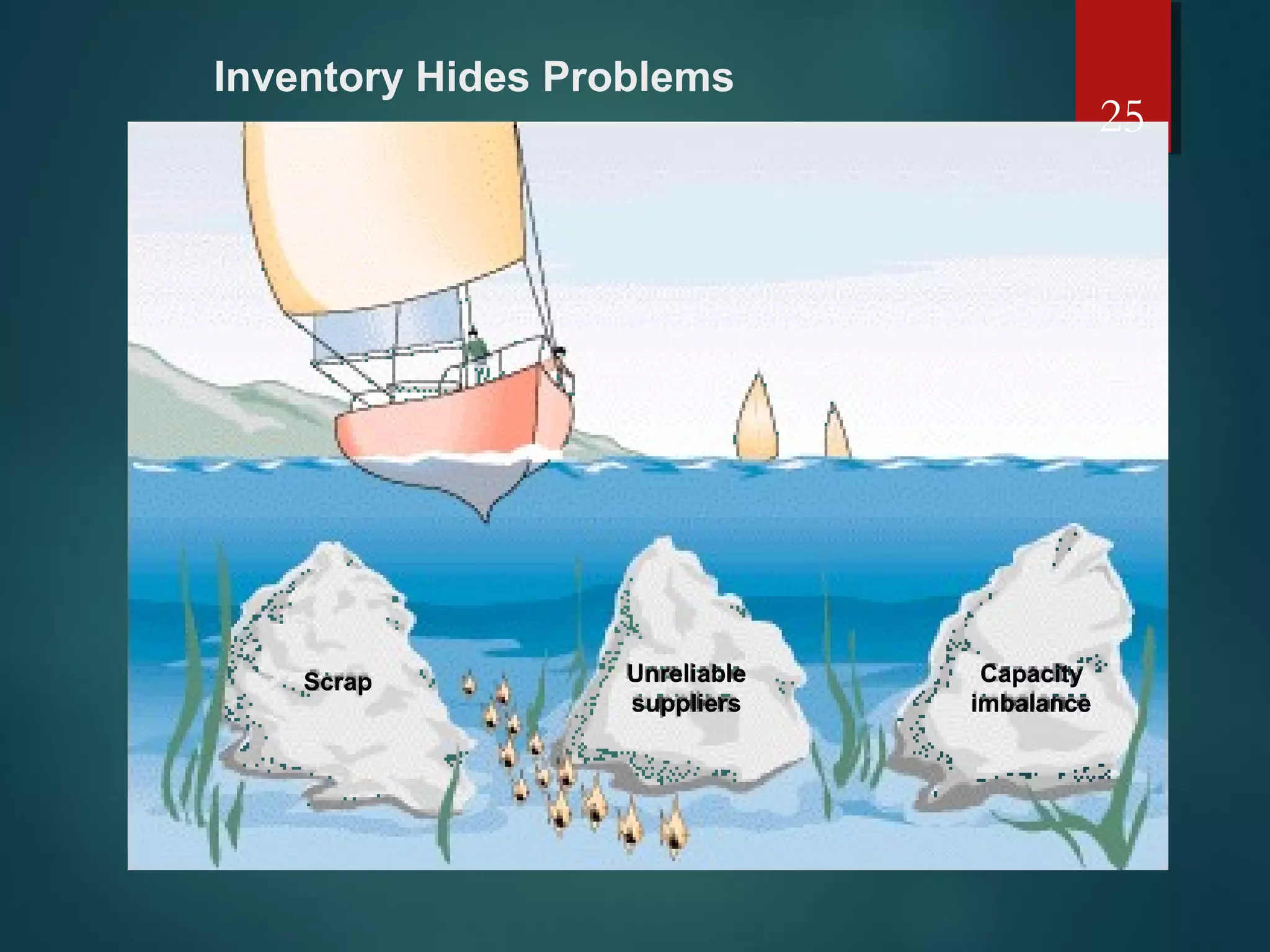 Scrap Unreliable
suppliers
Capacity
imbalance
Inventory Hides Problems
25
 