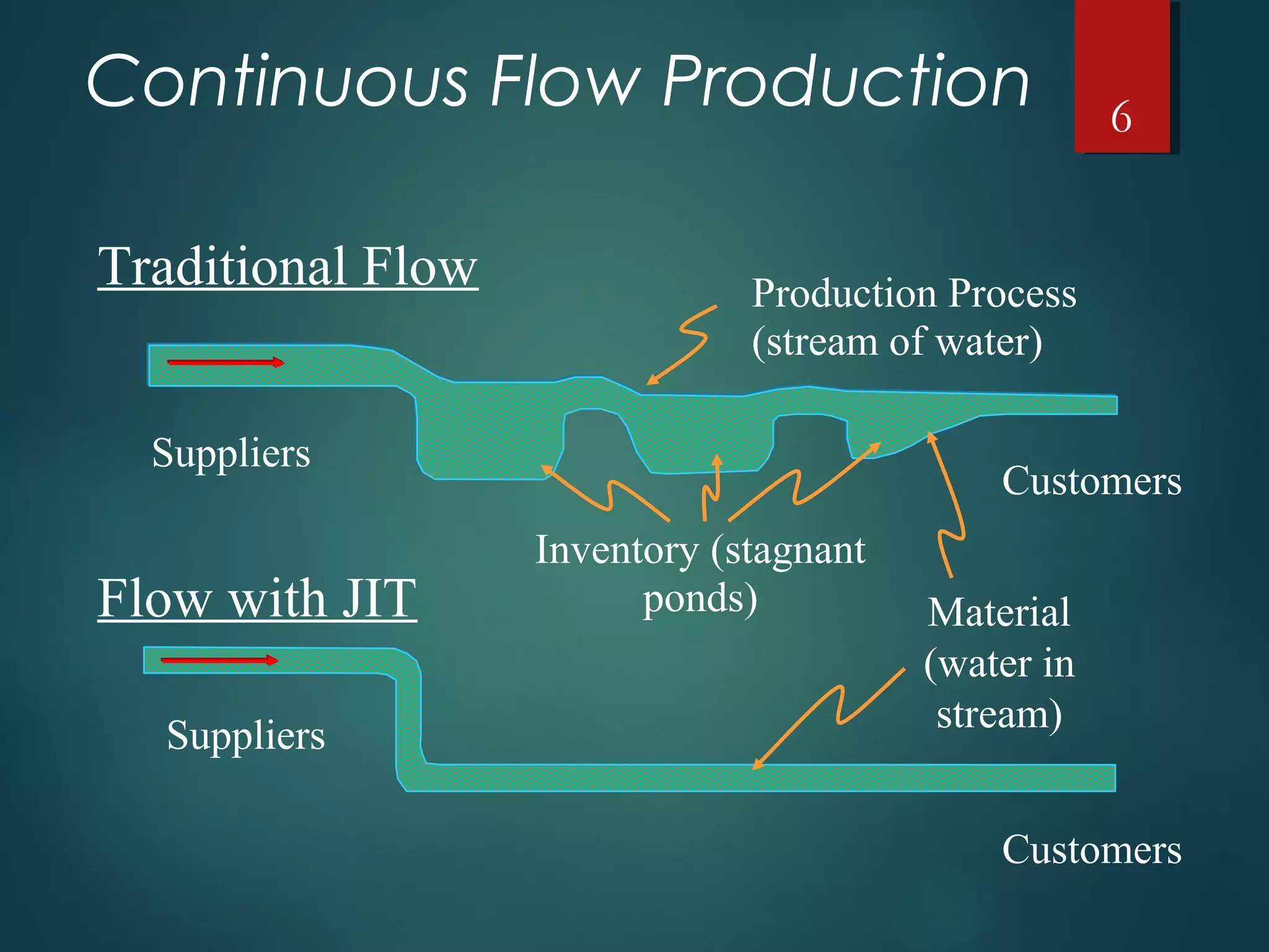 Continuous Flow Production
Flow with JIT
Traditional Flow
Customers
Suppliers
Customers
Suppliers
Production Process
(stream of water)
Inventory (stagnant
ponds) Material
(water in
stream)
6
 