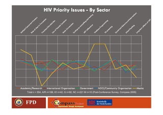 Total n = 554, A/R n=188, IO n=42, G n=92, NC n=221 M n=10 (Post-Conference Survey, Compass 2009)



FPD
 