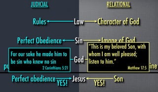 punishment
JUDICIAL RELATIONAL
Law
Sin
God
Rules Character of God
Image of GodPerfect Obedience
Disappointed Father
discip...