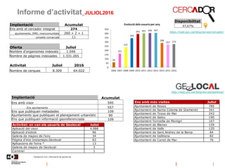 58
161
237
344
393 401 406 407
288
267 274
0
50
100
150
200
250
300
350
400
450
2006 2007 2008 2009 2010 2011 2012 2013 2014 2015 2016
Evolució dels usuaris per any
Informe d’activitat_JULIOL2016
Disponibilitat
97,67%Implantació Acumulat
Ens amb el cercador integrat 274
ajuntaments, EMD, mancomunitats 260 + 2 + 1
consells comarcals 11
http://web.aoc.cat/blog/serveis/geolocal/
*protecció civil, informació de parcel·les
https://web.aoc.cat/blog/serveis/cercador/
Implantació Acumulat
Ens amb visor 595
.Ens ajuntaments 557
Ens que publiquen metadades 109
Ajuntaments que publiquen el planejament urbanístic 90
Ens que publiquen informació georeferenciada 109
Oferta Juliol
Nombre d'organismes indexats 1.046
Nombre de pàgines indexades 1.331.265
Activitat Juliol 2016
Nombre de cerques 8.309 64.022
Ens amb més visites Juliol
Ajuntament de Roses 785
Ajuntament de Santa Coloma de Gramenet 341
Ajuntament de Tossa de Mar 242
Ajuntament de Salou 190
Ajuntament Torroella de Montgrí 167
Ajuntament de Blanes 159
Ajuntament de Valls 135
Ajuntament de Sant Andreu de la Barca 84
Ajuntament de Vallirana 82
Ajuntament de Canet de Mar 76
Activitat: on van els usuaris de Geolocal Juliol
Aplicació del visor 4.988
Aplicació d'edició 96
Galeria de mapes de l'ens 34
Pàgina d'inici Instamaps.Geolocal 83
Aplicacions de l'eina * 13
Galeria de mapes de Geolocal 3
Carrerer 1
 