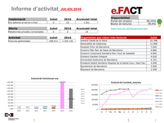Informe d’activitat_JULIOL2016
https://web.aoc.cat/blog/serveis/e-fact/
Disponibilitat
Portal del receptor 98,34%
Bústia de factures 99,9%
Implantació Juliol 2016 Acumulat total
Ens adherits al servei e.Fact 0 23 1.541
Oferta Juliol 2016 Acumulat total
Plataformes privades connectades 0 0 19
Activitat Juliol 2016
Factures gestionades 208.412 1.353.130
Organismes que reben més factures Juliol
Institut Català de la Salut 32.398
Generalitat de Catalunya 11.090
Hospital Clínic de Barcelona 7.620
Consorci Mar Parc de Salut de Barcelona 4.866
Consorci Corporació Sanitària Parc Taulí de Sabadell 4.844
Consorci Sanitari Integral 4.620
Universitat Autònoma de Barcelona 4.151
Fundació Gestió Sanitària Hospital de la Santa Creu i Sant Pau 4.048
Ajuntament de Barcelona 3.506
Diputació de Barcelona 2.528
1.349 3.827 23.422 58.838 97.889
1.787.004
1.353.130
1.000
201.000
401.000
601.000
801.000
1.001.000
1.201.000
1.401.000
1.601.000
1.801.000
2010 2011 2012 2013 2014 2015 2016
Evolucióde l'activitat per any
2010
2011
2012
2013
2014
2015
2016
0
50.000
100.000
150.000
200.000
250.000
G F Mç Al Mg Jy Jl Al S O N D
Evolució de l'activitat_mes/any
2010
2011
2012
2013
2014
2015
2016
 