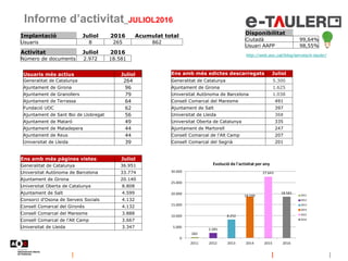 Informe d’activitat_JULIOL2016
Disponibilitat
Ciutadà 99,64%
Usuari AAPP 98,55%
http://web.aoc.cat/blog/serveis/e-tauler/
Ens amb més pàgines vistes Juliol
Generalitat de Catalunya 36.951
Universitat Autònoma de Barcelona 33.774
Ajuntament de Girona 20.140
Universitat Oberta de Catalunya 8.808
Ajuntament de Salt 4.599
Consorci d'Osona de Serveis Socials 4.132
Consell Comarcal del Gironès 4.132
Consell Comarcal del Maresme 3.888
Consell Comarcal de l'Alt Camp 3.667
Universitat de Lleida 3.347
Ens amb més edictes descarregats Juliol
Generalitat de Catalunya 5.300
Ajuntament de Girona 1.625
Universitat Autònoma de Barcelona 1.038
Consell Comarcal del Maresme 491
Ajuntament de Salt 397
Universitat de Lleida 368
Universitat Oberta de Catalunya 335
Ajuntament de Martorell 247
Consell Comarcal de l'Alt Camp 207
Consell Comarcal del Segrià 201
Implantació Juliol 2016 Acumulat total
Usuaris 8 265 862
Activitat Juliol 2016
Número de documents 2.972 18.581
Usuaris més actius Juliol
Generalitat de Catalunya 264
Ajuntament de Girona 96
Ajuntament de Granollers 79
Ajuntament de Terrassa 64
Fundació UOC 62
Ajuntament de Sant Boi de Llobregat 56
Ajuntament de Mataró 49
Ajuntament de Matadepera 44
Ajuntament de Reus 44
Universitat de Lleida 39
282
2.285
8.252
18.599
27.643
18.581
0
5.000
10.000
15.000
20.000
25.000
30.000
2011 2012 2013 2014 2015 2016
Evolució de l'activitat per any
2011
2012
2013
2014
2015
2016
 