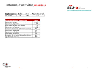 Informe d’activitat_JULIOL2016
http://web.aoc.cat/blog/serveis/transparencia/
Implantació Juliol 2016 Acumulat total
Ens usuaris 16 244 817
Usuaris que reben més visites Juliol
Ajuntament de Salt 2.887
Ajuntament d'Igualada 1.758
Ajuntament de Sant Just Desvern 1.713
Ajuntament de Tortosa 1.032
Ajuntament de Vandellòs i l'Hospitalet de l'Infant 794
Ajuntament de Cervera 744
Ajuntament de Mediona 351
Ajuntament de Dosrius 349
Dipsalut - Org. Salut Pública Dip. Girona 339
Ajuntament de Piera 339
 