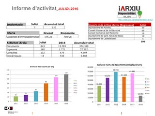 Informe d’activitat_JULIOL2016
http://web.aoc.cat/blog/serveis/i-arxiu/
Disponibilitat
99,26%
Oferta Ocupat Disponible
Capacitat d'emmagatzematge 176.25 790 Gb
Implantació Juliol Acumulat total
7 120
Activitat iArxiu Juliol 2016 Acumulat total
Documents 843 13.783 374.319
Ingressos 180 1.771 32.562
Consultes 132 679 4.984
Descàrregues 19 433 6.888
Usuaris més actius iArxiu (Ingressos) Juliol
Ajuntament de Manlleu 77
Consell Comarcal de la Garrotxa 69
Consell Comarcal del Maresme 19
Ajuntament de Sant Adrià de Besòs 10
Ajuntament de Castellbisbal 5
180
22
29
45
80
107
120
0
20
40
60
80
100
120
140
2011 2012 2013 2014 2015 2016
Evolució dels usuaris per any
2011
2012
2013
2014
2015
2016
36.612
55.254
68.992
57.284
65.661
13.783
0
10.000
20.000
30.000
40.000
50.000
60.000
70.000
80.000
2011 2012 2013 2014 2015 2016
Evolució núm. de documents arxivats per any
2011
2012
2013
2014
2015
2016
 