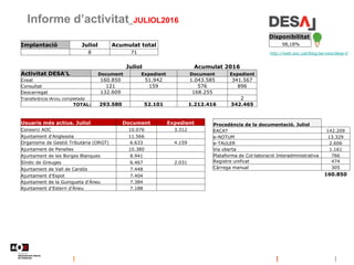 Informe d’activitat_JULIOL2016
http://web.aoc.cat/blog/serveis/desa-l/
Disponibilitat
98,18%
Procedència de la documentació. Juliol
EACAT 142.209
e-NOTUM 13.329
e-TAULER 2.606
Via oberta 1.161
Plataforma de Col·laboració Interadministrativa 766
Registre unificat 474
Càrrega manual 305
160.850
Implantació Juliol Acumulat total
8 71
Juliol Acumulat 2016
Activitat DESA'L Document Expedient Document Expedient
Creat 160.850 51.942 1.043.585 341.567
Consultat 121 159 576 896
Descarregat 132.609 168.255
Transferència iArxiu completada 2
TOTAL: 293.580 52.101 1.212.416 342.465
Usuaris més actius. Juliol Document Expedient
Consorci AOC 10.076 3.312
Ajuntament d'Anglesola 11.566
Organisme de Gestió Tributària (ORGT) 6.633 4.159
Ajuntament de Penelles 10.380
Ajuntament de les Borges Blanques 8.941
Síndic de Greuges 6.467 2.031
Ajuntament de Vall de Cardós 7.448
Ajuntament d'Espot 7.404
Ajuntament de la Guingueta d'Àneu 7.384
Ajuntament d'Esterri d'Àneu 7.188
 