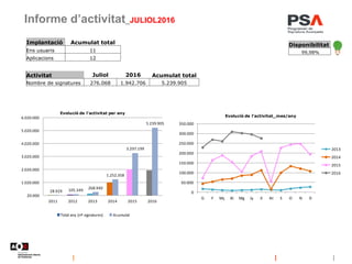 Informe d’activitat_JULIOL2016
Implantació Acumulat total
Ens usuaris 11
Aplicacions 12
Disponibilitat
99,98%
Activitat Juliol 2016 Acumulat total
Nombre de signatures 276.068 1.942.706 5.239.905
28.929 105.349
268.940
1.252.358
3.297.199
5.239.905
20.000
1.020.000
2.020.000
3.020.000
4.020.000
5.020.000
6.020.000
2011 2012 2013 2014 2015 2016
Evolució de l'activitat per any
Total any (nº signatures) Acumulat
0
50.000
100.000
150.000
200.000
250.000
300.000
350.000
G F Mç Al Mg Jy Jl At S O N D
Evolució de l'activitat_mes/any
2013
2014
2015
2016
 