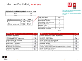 Informe d’activitat_JULIOL2016
http://web.aoc.cat/blog/serveis/catcert-
t-cat-administracions/
http://web.aoc.cat/blog/serveis/catcert-
er-idcat/
Implantació d'entitats registres Acumulat total
idCAT 176
T-CAT 70
Activitat Juliol 2016
idCAT 4.359 30.915
T-CAT 1.799 12.787
Signatura electrònica 3.699 21.632
T-CAT amb càrrec 1.577
T-CAT en Programari 84
Certificats de servidor 54
Certificats de segell electrònic 42
Certificats d'aplicació 19
Operador T-CAT 11
Certificats de seu electrònica 10
Certificats de programari 2
1.799
idCAT: els organismes més actius Juliol
Ajuntament de Barcelona 573
Ajuntament de Sabadell 176
Universitat Autònoma de Barcelona 175
Departament de la Presidència 117
Ajuntament de Rubí 108
BASE - Gestió d'Ingressos 105
Departament de Cultura 100
Ajuntament de Castelldefels 93
Ajuntament de Terrassa 91
Ajuntament de Badalona 90
T-CAT: els organismes més actius Juliol
Consorci Administració Oberta de Catalunya 757
Universitat de Barcelona 197
Universitat Pompeu Fabra 64
Consell Comarcal del Baix Llobregat 56
Consell Comarcal del Vallès Oriental 55
Universitat de Lleida 47
Consell Comarcal d'Osona 33
Fundació Centre de Seguretat de la Informació de Catalunya 32
Consell Comarcal del Maresme 29
Consell Comarcal del Segrià 29
 