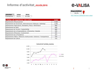 Informe d’activitat_JULIOL2016
http://web.aoc.cat/blog/serveis/e-valisa/
Disponibilitat
94,3%
e-Valisa: els organismes més actius Juliol
Departament d'Ensenyament 4.964
Departament de Governació, Administracions Públiques i Habitatge 1.092
Departament d'Agricultura, Ramaderia, Pesca i Alimentació 950
Departament de Salut 848
Departament de Territori i Sostenibilitat 680
Departament de la Vicepresidència i d'Economia i Hisenda 599
Departament d'Empresa i Coneixement 231
Departament de la Presidència 207
Departament d'Afers i Relacions Institucionals i Exteriors i Transparència 164
Departament de Cultura 142
Activitat Juliol 2016
Tramitacions 10.271 61.228
1.000
3.000
5.000
7.000
9.000
11.000
13.000
G F Mç Al Mg Jy Jl At S O N D
Evolució de l'activitat_mes/any
2015
2016
 
