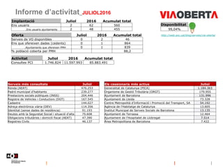 Informe d’activitat_JULIOL2016
Disponibilitat
99,04%
http://web.aoc.cat/blog/serveis/via-oberta/
Implantació Juliol 2016 Acumulat total
Ens usuaris 2 62 560
.Ens usuaris ajuntaments 2 48 455
Oferta Juliol 2016 Acumulat total
Serveis de VO disponibles 0 2 46
Ens que ofereixen dades (cedents) 0 1 864
.Ajuntaments que ofereixen PMH 0 1 839
% població coberta per PMH 88,2
Activitat Juliol 2016 Acumulat total
Consultes PCI 1.746.824 11.597.993 85.883.491
Serveis més consultats Juliol
Renda (AEAT) 476.253
Padró municipal d'habitants 239.277
Prestacions socials públiques (INSS) 204.446
Registre de Vehicles i Conductors (DGT) 167.545
Cadastre 144.027
Adreça electrònica viària (DEV) 114.356
Identitat (sense dades de residència) 91.193
Deutes amb la Seguretat Social i situació d'alta 75.608
Obligacions tributàries i domicili fiscal (AEAT) 47.390
Registres Civils 46.137
Els cessionaris més actius Juliol
Generalitat de Catalunya (PICA) 1.184.363
Organisme de Gestió Tributària (ORGT) 179.955
Ajuntament de Barcelona 131.996
Ajuntament de Lleida 73.328
Centre Metropolità d'Informació i Promoció del Transport, SA 54.192
Agència de l'Habitatge de Catalunya 13.605
Institut Municipal de Serveis Socials de Barcelona 13.135
Ajuntament de Terrassa 12.464
Ajuntament de l'Hospitalet de Llobregat 7.514
Àrea Metropolitana de Barcelona 7.422
 