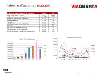 Informe d’activitat_JULIOL2016
% d'ús de cada finalitat de consum Juliol %
Ajuts, subvencions i beques 1.136.725 65,07
Notificació o comunicació administrativa 316.232 18,10
Denúncies, inspeccions i sancions 76.978 4,41
Prestacions socials 59.388 3,40
Deutors IVTM 20.929 1,20
Autoritzacions, permisos i llicències 20.593 1,18
Urbanisme 18.105 1,04
Notificació de sancions de trànsit 16.028 0,92
Assessorament de serveis socials 14.992 0,86
Gestió i recaptació tributària en via executiva 9.861 0,56
1.474.670
2.679.279
4.023.387
7.400.889
12.074.245
14.739.390
19.276.370
11.597.993
1.000.000
3.000.000
5.000.000
7.000.000
9.000.000
11.000.000
13.000.000
15.000.000
17.000.000
19.000.000
2009 2010 2011 2012 2013 2014 2015 2016
Evolució de l'activitat per any
2009
2010
2011
2012
2013
2014
2015
2016
0
500.000
1.000.000
1.500.000
2.000.000
2.500.000
3.000.000
3.500.000
G F Mç Al Mg Jy Jl At S O N D
Evolució de l'activitat_mes/any
2009
2010
2011
2012
2013
2014
2015
2016
 