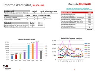 Informe d’activitat_JULIOL2016
http://www.aoc.cat/Inici/SERVEIS/Tramits-entre-
administracions/Comunicacio-de-les-dades-de-domicili
Implantació Juliol 2016 Acumulat total
Ajuntaments que ofereixen el servei 0 0 19
Oferta Juliol 2016 Acumulat total
% població coberta 0 0 36%
Organismes a comunicar 0 0 7
Activitat Juliol 2016
Comunicacions de canvi de domicili 11.539 90.112
Ajuntaments que han comunicat 9
Ens més actius Juliol
Ajuntament de Terrassa 6.132
Ajuntament de Lleida 3.557
Ajuntament de Sant Feliu de Llobregat 552
Ajuntament del Prat de Llobregat 499
Ajuntament de Sant Cugat del Vallès 398
Ajuntament de Sant Feliu de Guíxols 207
Ajuntament de Cambrils 170
Ajuntament de Valls 16
Ajuntament del Vendrell 8
11.539
0
5.000
10.000
15.000
20.000
25.000
G F Mç Al Mg Jy Jl At S O N D
Evolució de l'activitat_mes/any
2009
2010
2011
2012
2013
2014
2015
2016
48.806
57.805 62.182
82.719
148.136
161.403
173.152
90.112
15.000
35.000
55.000
75.000
95.000
115.000
135.000
155.000
175.000
2009 2010 2011 2012 2013 2014 2015 2016
Evolució de l'activitat per any
2009
2010
2011
2012
2013
2014
2015
2016
 