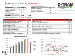 Informe d’activitat_JULIOL2016
Disponibilitat
99,99%
http://web.aoc.cat/blog/serveis/e-tram/
*Tramitació d'activitats empresarials
Oferta Acumulat total
Tràmits disponibles 49
Tràmits disponibles
associats al servei FUE*
17
66
14.689
22.283
25.301
28.800
31.982
37.041
41.213
29.132
2.500
7.500
12.500
17.500
22.500
27.500
32.500
37.500
42.500
2009 2010 2011 2012 2013 2014 2015 2016
Evolució de l'activitat per any
2009
2010
2011
2012
2013
2014
2015
2016
900
1.400
1.900
2.400
2.900
3.400
3.900
4.400
4.900
5.400
G F Mç Al Mg Jy Jl At S O N D
Evolució de l'activitat_mes/any
2010
2011
2012
2013
2014
2015
2016
Activitat Juliol 2016
Nombre de tràmits fets 4.720 29.132
Implantació Acumulat total
Ajuntaments i EMD 876 + 12
Consells comarcals 41
Diputacions 1
Altres ens usuaris 14
Tràmits més utilitzats Juliol
Instància genèrica 3.522
Queixes, suggeriments i propostes 659
Volant d'empadronament actual 122
Ús d'equipaments municipals per a activitats culturals, esportives o de lleure 87
Retirada de mobles i trastos vells al carrer 44
Cita amb càrrec electe o tècnic municipal 41
Comunicació prèvia d'obertura 23
Volant de convivència actual 22
Volant d'empadronament històric 19
Denúncia davant l'Autoritat Catalana de Protecció de Dades 17
Els organismes més actius Juliol
Ajuntament de Palau-solità i Plegamans 250
Ajuntament de Castelló d'Empúries 133
Ajuntament de Molins de Rei 110
Ajuntament de Vila-seca 100
Ajuntament de Sant Andreu de la Barca 97
Ajuntament de Castellar del Vallès 88
Consell Comarcal de la Noguera 88
Ajuntament de Vilanova del Vallès 85
Ajuntament de Vallirana 82
Ajuntament de Santa Perpètua de Mogoda 79
 