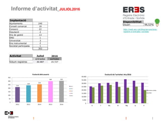 Informe d’activitat_JULIOL2016
Disponibilitat
Usuari 98,52%
http://web.aoc.cat/blog/serveis/eres-
registre-d-entrada-i-sortida/
Implantació
Ajuntaments 240
Consell comarcal 18
Consorci 22
Diputació 2
Ens de gestió 13
EMD 1
Universitat 3
Ens instrumental 2
Societat participada 1
302
214
239
254
300 302
0
50
100
150
200
250
300
350
2012 2013 2014 2015 2016
Evolució dels usuaris
2012
2013
2014
2015
2016
Activitat Juliol 2016
entrades sortides
Volum registres 30.987 19.727
0
5.000
10.000
15.000
20.000
25.000
30.000
35.000
40.000
G F Mç Al Mg Jy Jl
Evolució de l'activitat. Any 2016
entrades sortides
sortides
 