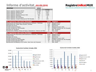 Informe d’activitat_JULIOL2016
http://web.aoc.cat/blog/serveis/registre-unificat-mux/
0
5.000
10.000
15.000
20.000
25.000
30.000
G F Mç Al Mg Jy Jl
Evolució de l'activitat. Entrades. 2016
Registre EACAT
Registre propi
Dip. Girona
Registre Consorci AOC
Dip.Tarragona
Dip. Lleida
0
2.000
4.000
6.000
8.000
10.000
12.000
14.000
16.000
18.000
G F Mç Al Mg Jy Jl
Evolució de l'activitat. Sortides. 2016
Registre EACAT
Registre Consorci AOC
Registre propi
Dip.Girona
Dip.Tarragona
Dip. Lleida
Activitat Juliol
entrades sortides
Volum registres. Registre EACAT 11.539 12.335
Volum registres. Registre propi 3.165 3.813
Volum registres. Dip.Girona 1.775 2.221
Volum registres. Registre Consorci AOC 730 1.028
Volum registres. Dip.Lleida 75 13
Volum registres. Dip.Tarragona 46 81
Volum registres. Consell Comarcal de l'Alt Penedès 13 102
Els organismes més actius (Entrades) Juliol Registre
Departament de Governació, Administracions Públiques i Habitatge 2.710 Registre EACAT
Departament de Treball, Afers Socials i Famílies 470 Registre propi
Diputació de Girona 426 Dip.Girona
Consell Comarcal d'Osona 40 Registre Consorci AOC
Consell Comarcal de l'Alt Penedès 13 Consell Comarcal de l'Alt Penedès
Diputació de Tarragona 11 Dip. Tarragona
Ajuntaments d'Albesa, Artesa de Segre, Cabanabona i Vilanova de Meià 6 Dip. Lleida
Els organismes més actius (Sortides) Juliol Registre
Departament de Governació, Administracions Públiques i Habitatge 2.423 Registre EACAT
Consorci AOC 1.911 Registre propi
Diputació de Girona 1393 Dip.Girona
Consell Comarcal d'Osona 231 Registre Consorci AOC
Consell Comarcal de l'Alt Penedès 102 Consell Comarcal de l'Alt Penedès
Consell Comarcal del Baix Ebre 61 Dip. Tarragona
Ajuntaments de Bellpuig, de la Fuliola i Sant Guim de Freixenet 2 Dip. Lleida
 