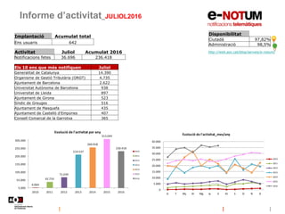Informe d’activitat_JULIOL2016
Disponibilitat
Ciutadà 97,82%
Administració 98,5%
http://web.aoc.cat/blog/serveis/e-notum/
...