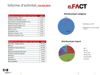 Informe d’activitat_JULIOL2016
98,72%
1,28%
Distribucióper categoria
Validades per e.FACT
Rebutjades per e.FACT (rebuig
tè...
