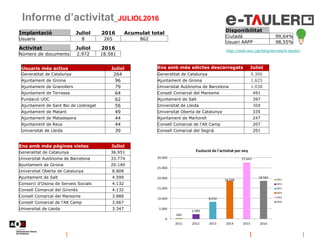 Informe d’activitat_JULIOL2016
Disponibilitat
Ciutadà 99,64%
Usuari AAPP 98,55%
http://web.aoc.cat/blog/serveis/e-tauler/
...