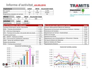 Informe d’activitat_JULIOL2016
Disponibilitat
98,8%
http://web.aoc.cat/blog/serveis/eacat-
tramits/
Implantació Juliol 201...