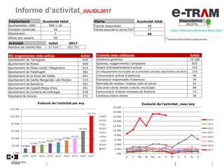 Informe d’activitat_JULIOL2017
Disponibilitat
99,97%
https://www.aoc.cat/serveis-aoc/e-tram/
*Tramitació d'activitats empr...