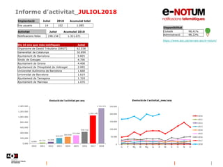Informe d’activitat_JULIOL2018
Disponibilitat
Ciutadà 98,41%
Administració 98,22%
https://www.aoc.cat/serveis-aoc/e-notum/
Implantació Juliol 2018 Acumulat total
Ens usuaris 14 102 1.085
Activitat Juliol Acumulat 2018
Notificacions fetes 198.154 1.331.071
Els 10 ens que més notifiquen Juliol
Organisme de Gestió Tributària (ORGT) 62.038
Generalitat de Catalunya 50.899
Ajuntament de Barcelona 9.825
Síndic de Greuges 4.706
Ajuntament de Girona 4.408
Ajuntament de l'Hospitalet de Llobregat 2.065
Universitat Autònoma de Barcelona 1.668
Universitat de Barcelona 1.619
Ajuntament de Tarragona 1.318
Ajuntament de Manresa 1.070
 