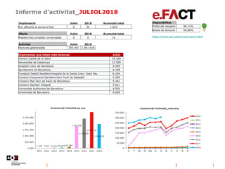 Informe d’activitat_JULIOL2018
https://www.aoc.cat/serveis-aoc/e-fact/
Disponibilitat
Portal del receptor 98,31%
Bústia de factures 99,06%
Implantació Juliol 2018 Acumulat total
Ens adherits al servei e.Fact 6 24 1.642
Oferta Juliol 2018 Acumulat total
Plataformes privades connectades 0 0 19
Activitat Juliol 2018
Factures gestionades 305.901 1.961.918
Organismes que reben més factures Juliol
Institut Català de la Salut 35.390
Generalitat de Catalunya 12.509
Hospital Clínic de Barcelona 9.399
Ajuntament de Barcelona 6.198
Fundació Gestió Sanitària Hospital de la Santa Creu i Sant Pau 6.184
Consorci Corporació Sanitària Parc Taulí de Sabadell 5.389
Consorci Mar Parc de Salut de Barcelona 5.181
Consorci Sanitari Integral 5.021
Universitat Autònoma de Barcelona 4.550
Universitat de Barcelona 4.290
 