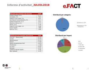 Informe d’activitat_JULIOL2018
Empreses que trameten més factures Juliol
Endesa Energia, S.A.U. 22.377
Caixabank, S.A. 7.687
Viajes El Corte Inglés, S.A. 4.097
Gas Natural Comercializadora, S.A. 3.317
Endesa Energía XXI, S.L.U. 3.019
Medtronic Iberica, S.A. 2.772
Sorea, S.A.U. 2.748
Viajes El Corte Inglés, S.A. 2.488
Canon España 1.889
Nutricia, S.R.L. 1.808
Plataformes que trameten més factures Juliol
Hub AOC - Bústia emisor 66.285
Invinet 53.450
Seres eFactura 52.453
Edicom 47.809
Bústia entrada/Sortida FACE 33.878
Pimefactura 11.988
La Caixa 10.697
Ediversa 6.336
Telefónica Móviles España 5.706
Banc Sabadell 4.278
 