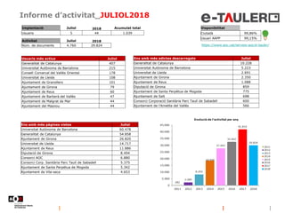 Informe d’activitat_JULIOL2018
Disponibilitat
Ciutadà 99,86%
Usuari AAPP 99,15%
https://www.aoc.cat/serveis-aoc/e-tauler/
Implantació Juliol 2018 Acumulat total
Usuaris 5 44 1.039
Activitat Juliol 2018
Núm. de documents 4.760 29.824
Usuaris més actius Juliol
Generalitat de Catalunya 407
Universitat Autònoma de Barcelona 215
Consell Comarcal del Vallès Oriental 178
Universitat de Lleida 108
Ajuntament de Granollers 101
Ajuntament de Girona 79
Ajuntament de Reus 60
Ajuntament de Barberà del Vallès 47
Ajuntament de Malgrat de Mar 44
Ajuntament del Masnou 44
Ens amb més edictes descarregats Juliol
Generalitat de Catalunya 10.228
Universitat Autònoma de Barcelona 5.223
Universitat de Lleida 2.691
Ajuntament de Girona 2.350
Ajuntament de Reus 1.088
Diputació de Girona 859
Ajuntament de Santa Perpètua de Mogoda 775
Ajuntament de Salt 698
Consorci Corporació Sanitària Parc Taulí de Sabadell 600
Ajuntament de l'Ametlla del Vallès 566
Ens amb més pàgines vistes Juliol
Universitat Autònoma de Barcelona 60.478
Generalitat de Catalunya 54.858
Ajuntament de Girona 26.820
Universitat de Lleida 14.717
Ajuntament de Reus 11.886
Diputació de Girona 8.494
Consorci AOC 6.880
Consorci Corp. Sanitària Parc Taulí de Sabadell 5.375
Ajuntament de Santa Perpètua de Mogoda 5.342
Ajuntament de Vila-seca 4.653
 