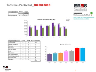 Informe d’activitat_JULIOL2018
Disponibilitat
Usuari 99,18%
https://www.aoc.cat/serveis-aoc/eres-
registre-d-entrada-i-sortida/
Implantació Juliol 2018 Acumulat total
Ajuntaments 0 0 311
Consell comarcal 0 0 21
Consorci 0 0 32
Diputació 0 0 2
Ens de gestió 0 0 20
EMD 0 0 6
Universitat 0 0 3
Ens instrumental 0 1 3
Societat participada 0 0 1
Mancomunitat 0 0 6
Fundació 0 1 1
406
Activitat Juliol 2018
entrades sortides
Volum registres 28.777 22.477
 