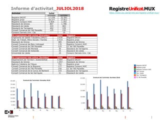 Informe d’activitat_JULIOL2018
https://www.aoc.cat/serveis-aoc/registre-unificat-mux/
Registre EACAT
Registre propi
Registre Consorci AOC
Dip. Girona
Dip. Lleida
Dip. Tarragona
CC Alt Penedès
Activitat Juliol
entrades sortides
Registre EACAT 17.378 22.561
Registre propi 18.377 17.811
Registre Consorci AOC 1.826 1.392
Diputació de Girona 807 1.786
Diputació de Lleida 433 483
Diputació de Tarragona 402 378
Consell Comarcal de l'Alt Penedès 125 150
Consorci Serveis Univ. Cat. 10
Els organismes més actius (Entrades) Juliol Registre
Organisme de Gestió Tributària (ORGT) 3.639 Registre EACAT
Dept. de Treball, Afers Socials i Família 2.419 Registre propi
Diputació de Girona 385 Diputació de Girona
Consell Comarcal del Baix Llobregat 176 Registre Consorci AOC
Consell Comarcal de l'Alt Penedès 125 CC de l'Alt Penedès
Consell Comarcal del Montsià 30 Diputació de Tarragona
Consell Comarcal del Solsonès 35 Diputació de Lleida
Universitat de Lleida 10 Consorci Serveis Univ. Cat.
Els organismes més actius (Sortides) Juliol Registre
Departament de Territori i Sostenibilitat 5.064 Registre EACAT
Diputació de Girona 1.057 Diputació de Girona
Agència Catalana de l'Aigua 752 Registre propi
Consell Comarcal de la Noguera 177 Registre Consorci AOC
Consell Comarcal de l'Alt Penedès 150 CC de l'Alt Penedès
Consell Comarcal de la Conca de Barberà 143 Diputació de Tarragona
Consell Comarcal de les Garrigues 31 Diputació de Lleida
 