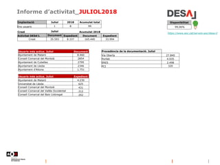 Informe d’activitat_JULIOL2018
https://www.aoc.cat/serveis-aoc/desa-l/
Disponibilitat
99,06%
Implantació Juliol 2018 Acumulat total
Ens usuaris 1 8 99
Creat Juliol Acumulat 2018
Activitat DESA'L Document Expedient Document Expedient
Creat 35.593 8.337 165.440 33.994
Usuaris més actius. Juliol Document
Ajuntament de Mataró 8.460
Consell Comarcal del Montsià 2854
Ajuntament de Cubelles 2799
Ajuntament de Lleida 2346
Ajuntament d'Aitona 1.751
Usuaris més actius. Juliol Expedient
Ajuntament de Mataró 4.230
Universitat de Lleida 625
Consell Comarcal del Montsià 431
Consell Comarcal del Vallès Occidental 212
Consell Comarcal del Baix Llobregat 202
Procedència de la documentació. Juliol
Via Oberta 27.840
Portlet 4.935
ERES 2.498
PCI 320
 