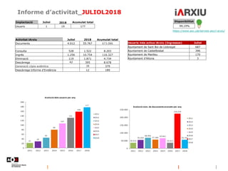 Informe d’activitat_JULIOL2018
https://www.aoc.cat/serveis-aoc/i-arxiu/
Disponibilitat
99,19%
Implantació Juliol 2018 Acumulat total
Usuaris 1 19 177
Activitat iArxiu Juliol 2018 Acumulat total
Documents 4.012 55.767 673.086
Consulta 528 1.522 8.203
Ingrés 1.256 10.754 116.327
Eliminació 119 1.871 4.734
Descàrrega 42 395 8.678
Generació còpia autèntica 38 379
Descàrrega Informe d'Evidència 12 189
Usuaris més actius iArxiu (Ingressos) Juliol
Ajuntament de Sant Boi de Llobregat 687
Ajuntament de Castellbisbal 396
Ajuntament de Manlleu 170
Ajuntament d'Aitona 3
 