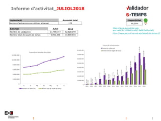 Informe d’activitat_JULIOL2018
Implantació Acumulat total
Nombre d'aplicacions que utilitzen el servei 178
https://www.aoc.cat/serveis-
aoc/valid/#1520848164897-9e9b7ad9-e1a0/
https://www.aoc.cat/serveis-aoc/segell-de-temps-2/
Disponibilitat
99,19%
Activitat Juliol 2018
Nombre de validacions 11.408.714 62.828.049
Nombre total de segells de temps 5.856.355 33.809.872
 