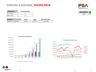 Informe d’activitat_JULIOL2018
Implantació Acumulat total
Ens usuaris 11
Aplicacions 12
Disponibilitat
100%
Activitat Juliol 2018 Acumulat total
Nombre de signatures 552.655 3.931.862 14.419.585
 