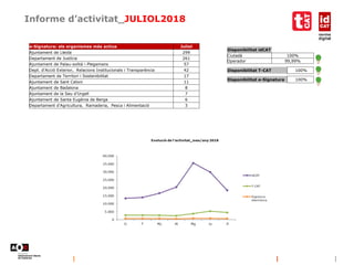 Informe d’activitat_JULIOL2018
Disponibilitat idCAT
Ciutadà 100%
Operador 99,99%
Disponibilitat e-Signatura 100%
Disponibilitat T-CAT 100%
e-Signatura: els organismes més actius Juliol
Ajuntament de Lleida 299
Departament de Justícia 261
Ajuntament de Palau-solità i Plegamans 57
Dept. d'Acció Exterior, Relacions Institucionals i Transparència 42
Departament de Territori i Sostenibilitat 17
Ajuntament de Sant Celoni 11
Ajuntament de Badalona 8
Ajuntament de la Seu d'Urgell 7
Ajuntament de Santa Eugènia de Berga 6
Departament d'Agricultura, Ramaderia, Pesca i Alimentació 3
 