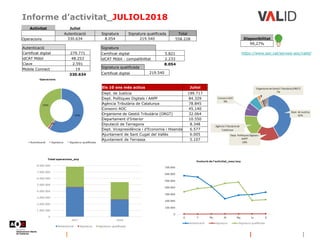 Informe d’activitat_JULIOL2018
https://www.aoc.cat/serveis-aoc/valid/
Disponibilitat
99,27%
Signatura qualificada
Certificat digital 219.540
Activitat Juliol
Autenticació Signatura Signatura qualificada Total
Operacions 330.634 8.054 219.540 558.228
Autenticació
Certificat digital 279.771
idCAT Mòbil 48.253
Clave 2.591
Mobile Connect 19
330.634
Signatura
Certificat digital 5.821
idCAT Mòbil - compatibilitat 2.233
8.054
Els 10 ens més actius Juliol
Dept. de Justícia 199.717
Dept. Polítiques Digitals i AAPP 84.329
Agència Tributària de Catalunya 78.845
Consorci AOC 45.140
Organisme de Gestió Tributària (ORGT) 32.064
Departament d'Interior 10.550
Diputació de Tarragona 8.348
Dept. Vicepresidència i d'Economia i Hisenda 6.577
Ajuntament de Sant Cugat del Vallès 6.005
Ajuntament de Terrassa 5.107
 